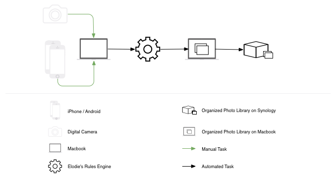 The basic workflow which Elodie enables. Only the first task is manual.