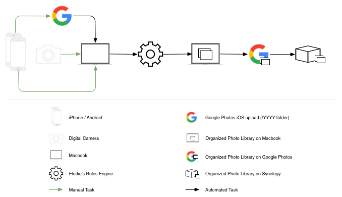 My automated workflow using an iPhone, Macbook, Google Photos, Elodie and a Synology.