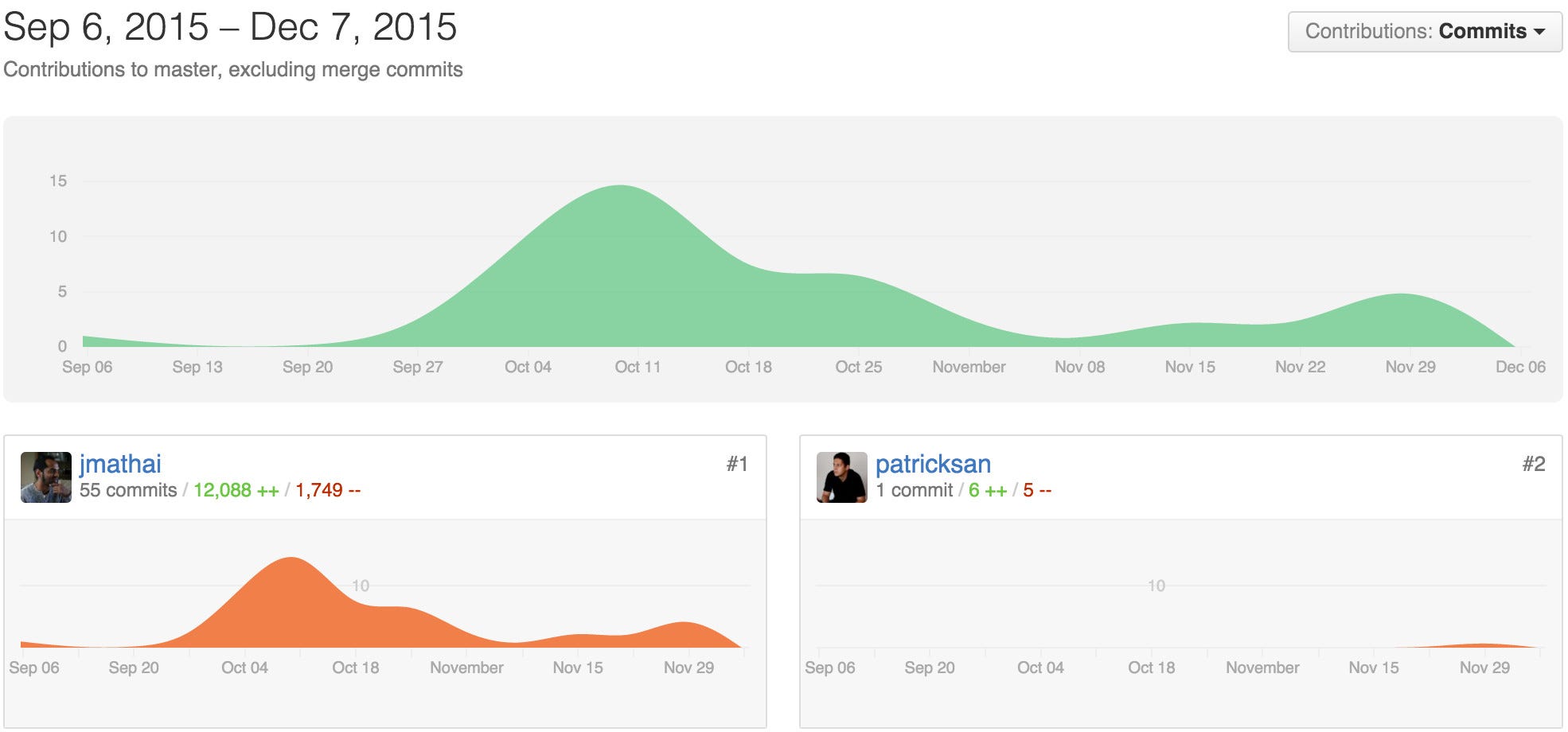 Commit graph from Github.