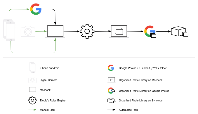 A workflow diagram: photos from a phone or camera flow into a Macbook, through Elodie's rules engine, into an organized library mirrored to Google Photos and a Synology. Only the first step is marked manual.