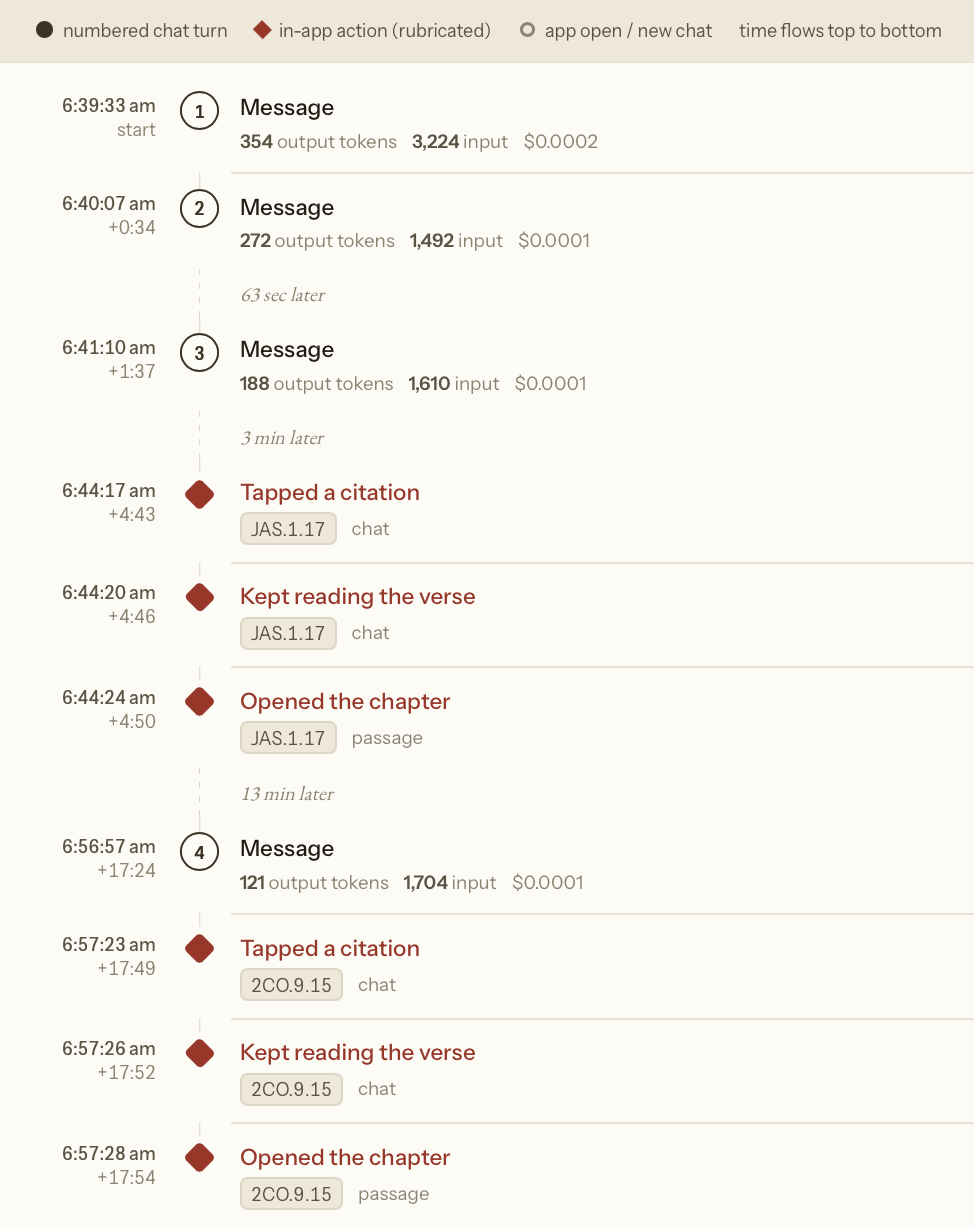 A timeline of an 18 minute Sojourn conversation: three messages, then a citation tap into James 1:17 and the full chapter, thirteen minutes of silence, then a fourth message and a tap into 2 Corinthians 9:15